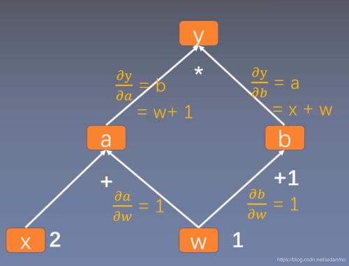 PyTorch框架學習(三) 計算圖與動態圖機制詳解