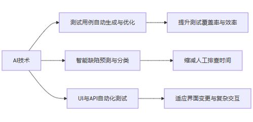 迎戰人工智能浪潮 AI時代軟件測試的變革、挑戰與機遇